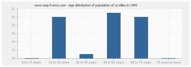 Age distribution of population of Le Villey in 1999